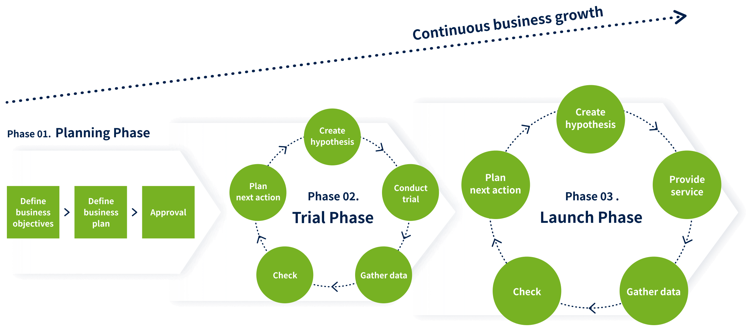 Continuous business growth