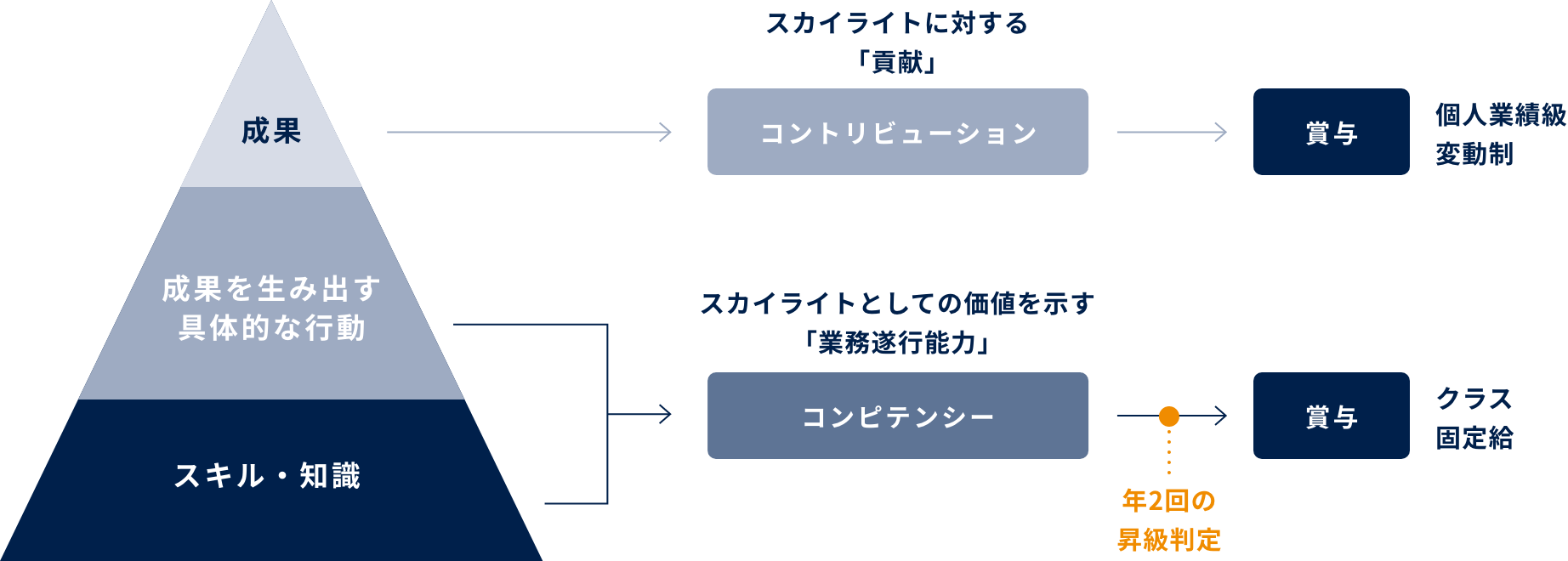 スカイライトの評価制度