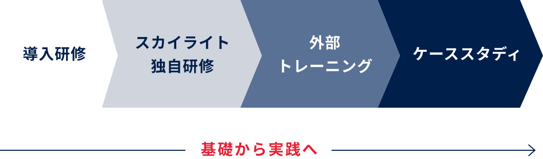 研修コースの流れ