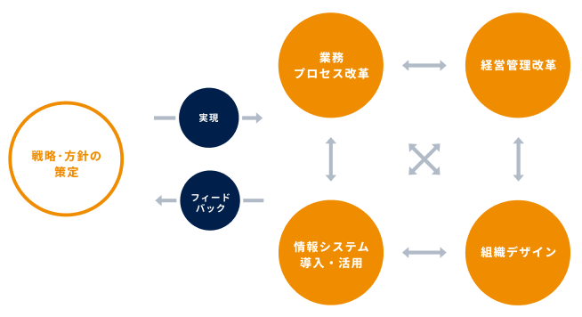 企業変革コンサルティングのフロー図