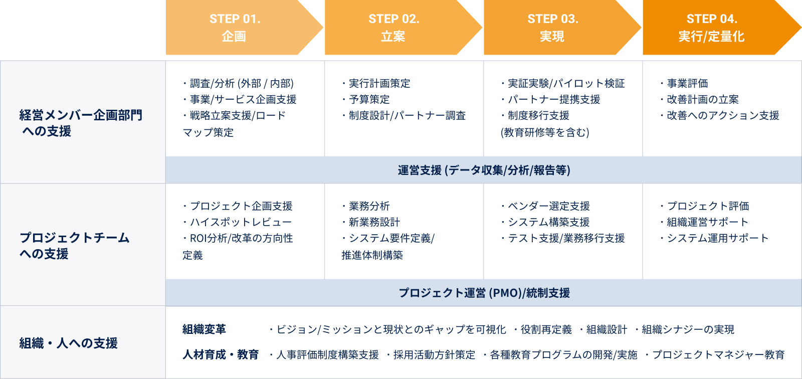 企業変革コンサルティングの支援内容